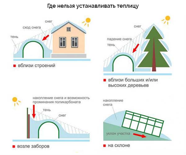 Где не надо устанавливать теплицу